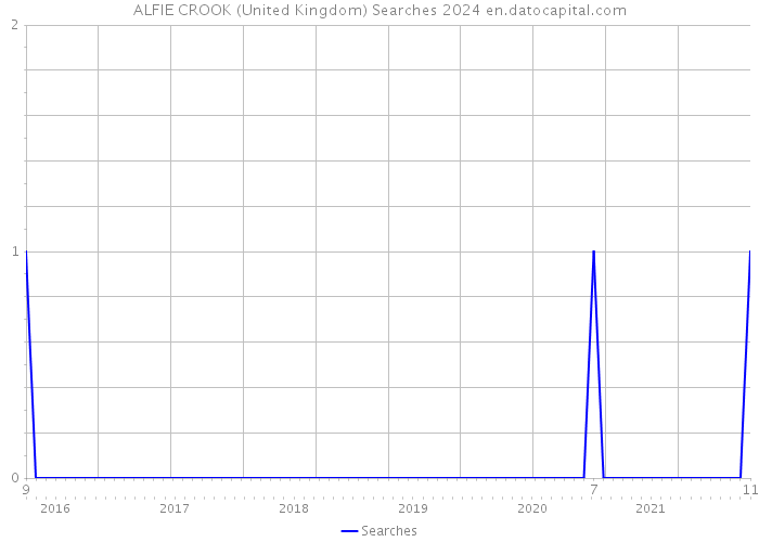 ALFIE CROOK (United Kingdom) Searches 2024 