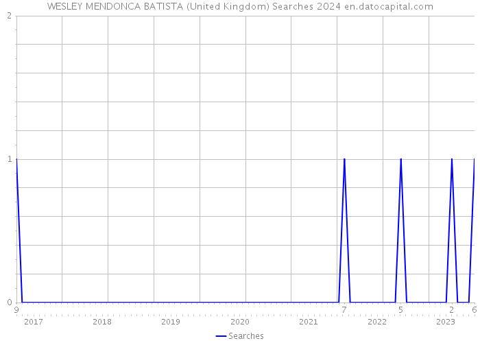 WESLEY MENDONCA BATISTA (United Kingdom) Searches 2024 