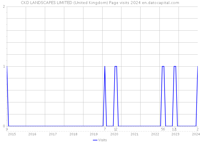 CKD LANDSCAPES LIMITED (United Kingdom) Page visits 2024 