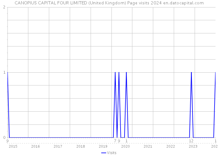 CANOPIUS CAPITAL FOUR LIMITED (United Kingdom) Page visits 2024 