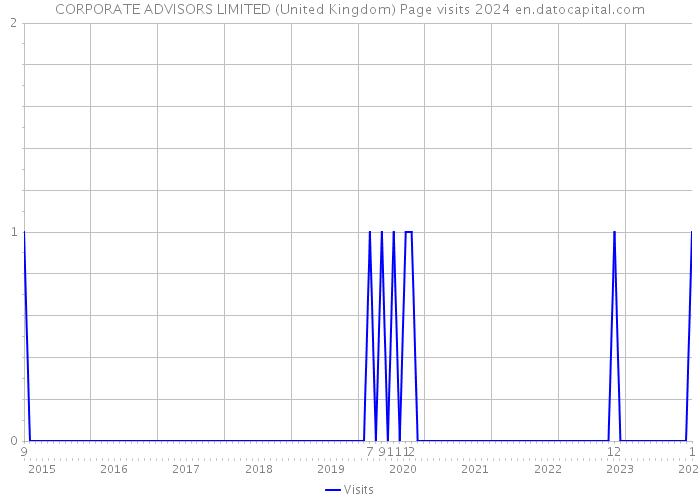 CORPORATE ADVISORS LIMITED (United Kingdom) Page visits 2024 