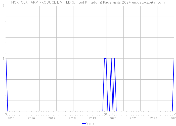 NORFOLK FARM PRODUCE LIMITED (United Kingdom) Page visits 2024 