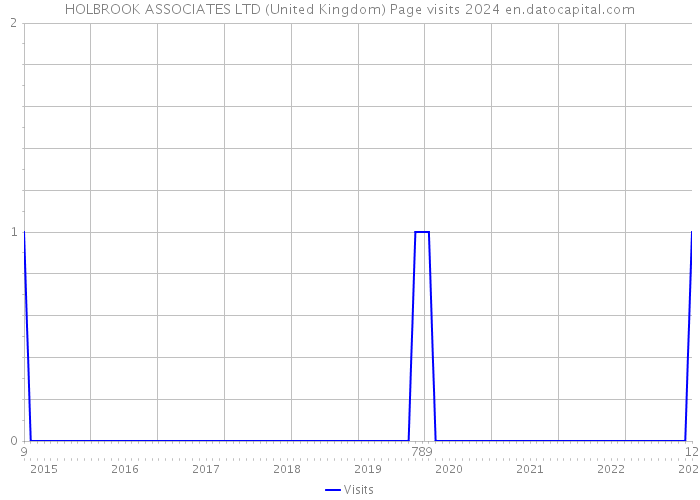 HOLBROOK ASSOCIATES LTD (United Kingdom) Page visits 2024 