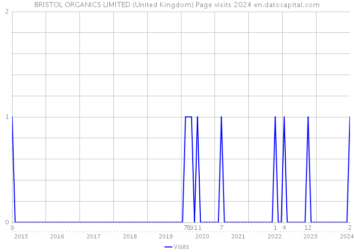 BRISTOL ORGANICS LIMITED (United Kingdom) Page visits 2024 