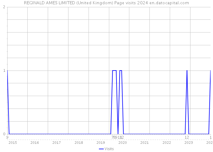 REGINALD AMES LIMITED (United Kingdom) Page visits 2024 