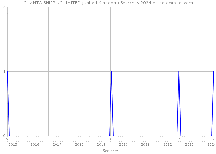 CILANTO SHIPPING LIMITED (United Kingdom) Searches 2024 