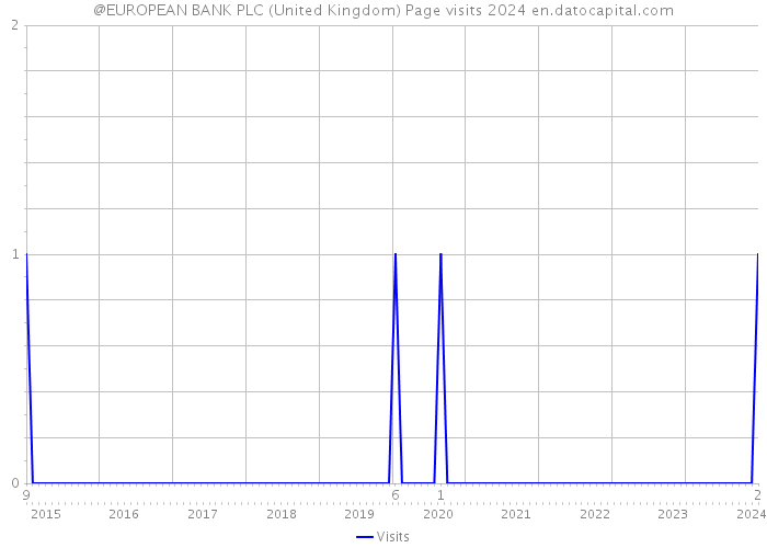 @EUROPEAN BANK PLC (United Kingdom) Page visits 2024 