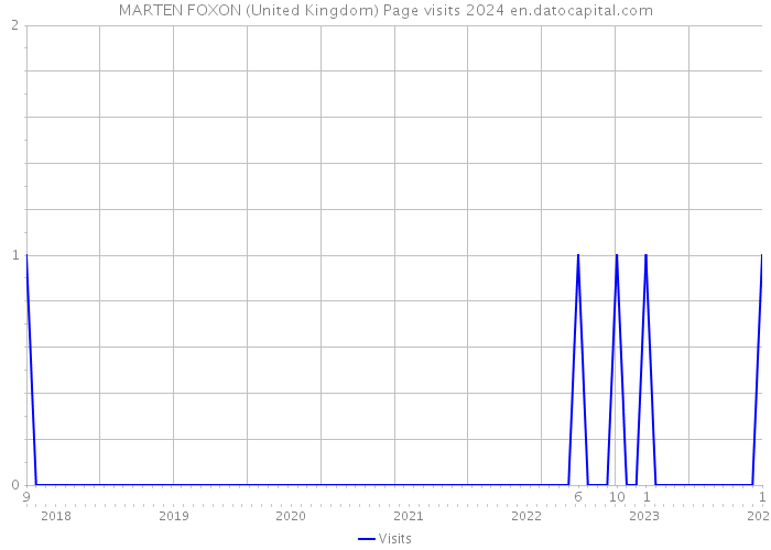 MARTEN FOXON (United Kingdom) Page visits 2024 