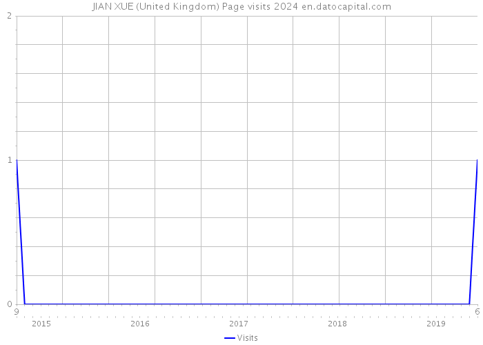 JIAN XUE (United Kingdom) Page visits 2024 