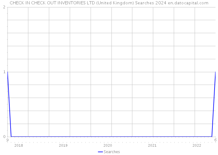 CHECK IN CHECK OUT INVENTORIES LTD (United Kingdom) Searches 2024 