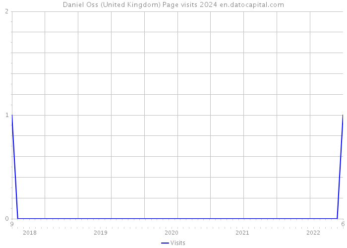 Daniel Oss (United Kingdom) Page visits 2024 