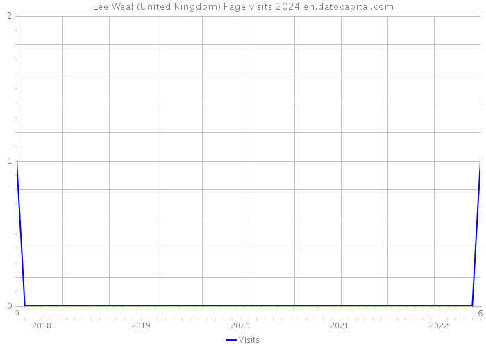 Lee Weal (United Kingdom) Page visits 2024 