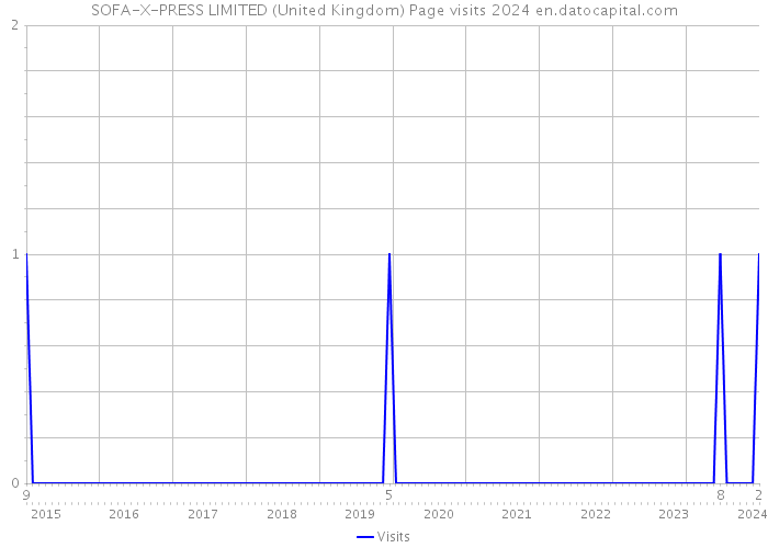 SOFA-X-PRESS LIMITED (United Kingdom) Page visits 2024 