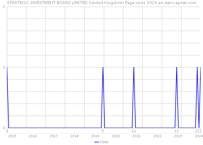 STRATEGIC INVESTMENT BOARD LIMITED (United Kingdom) Page visits 2024 