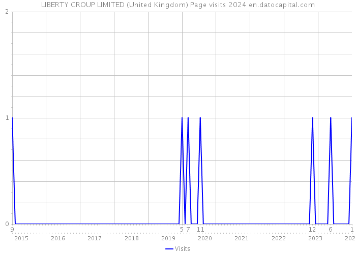 LIBERTY GROUP LIMITED (United Kingdom) Page visits 2024 