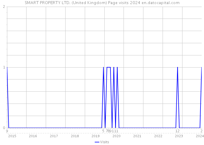 SMART PROPERTY LTD. (United Kingdom) Page visits 2024 