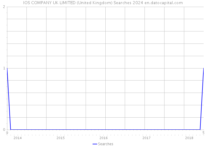 IOS COMPANY UK LIMITED (United Kingdom) Searches 2024 