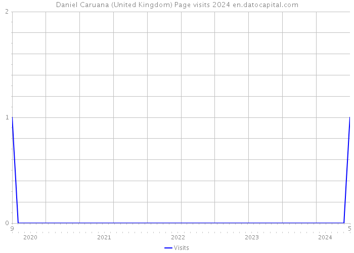 Daniel Caruana (United Kingdom) Page visits 2024 