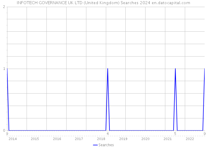 INFOTECH GOVERNANCE UK LTD (United Kingdom) Searches 2024 