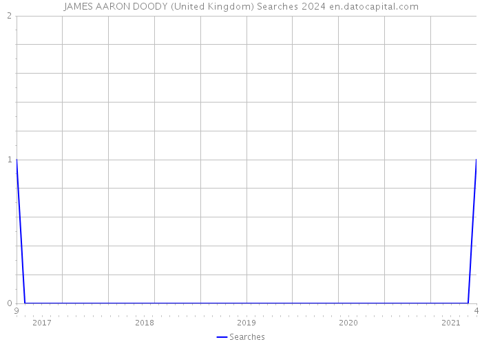 JAMES AARON DOODY (United Kingdom) Searches 2024 