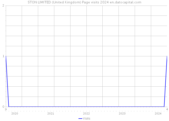 STON LIMITED (United Kingdom) Page visits 2024 
