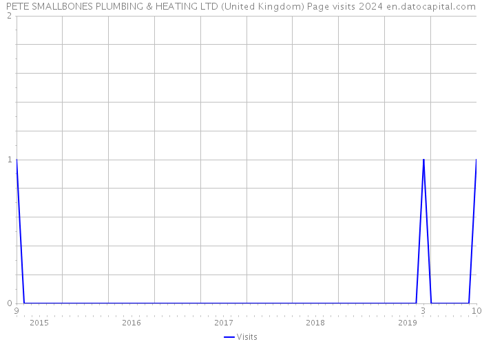 PETE SMALLBONES PLUMBING & HEATING LTD (United Kingdom) Page visits 2024 