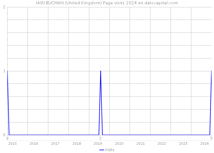 IAIN BUCHAN (United Kingdom) Page visits 2024 