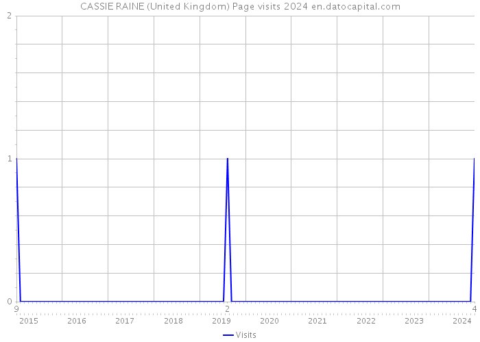 CASSIE RAINE (United Kingdom) Page visits 2024 