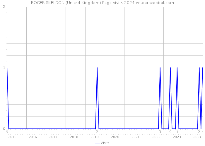 ROGER SKELDON (United Kingdom) Page visits 2024 