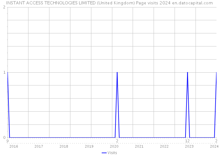 INSTANT ACCESS TECHNOLOGIES LIMITED (United Kingdom) Page visits 2024 