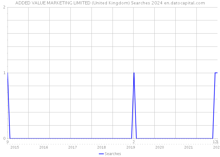 ADDED VALUE MARKETING LIMITED (United Kingdom) Searches 2024 