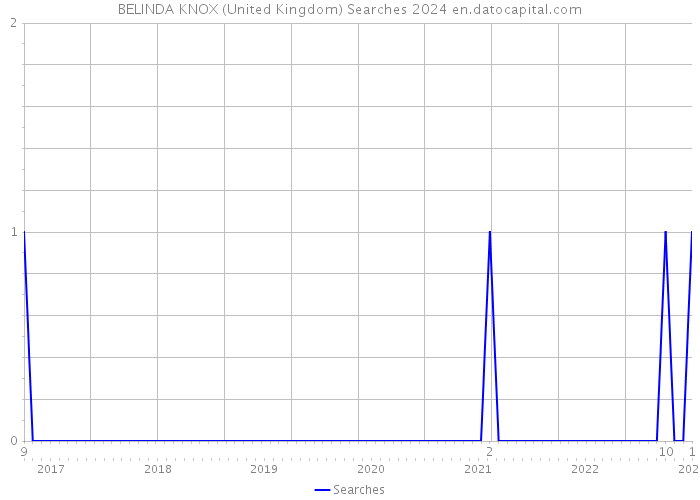 BELINDA KNOX (United Kingdom) Searches 2024 