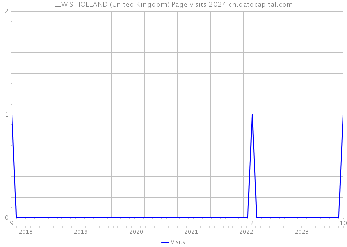 LEWIS HOLLAND (United Kingdom) Page visits 2024 