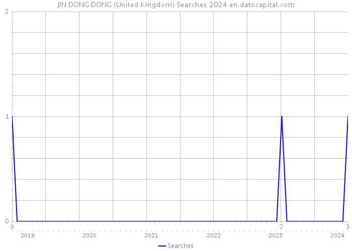 JIN DONG DONG (United Kingdom) Searches 2024 