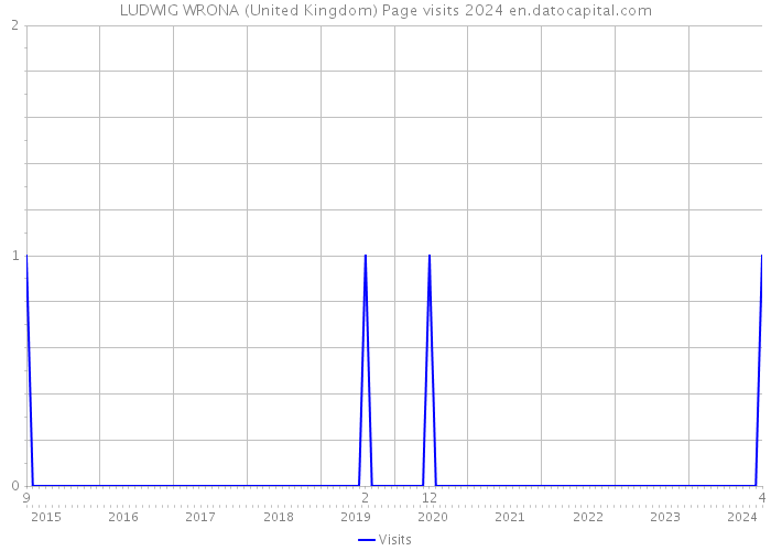 LUDWIG WRONA (United Kingdom) Page visits 2024 