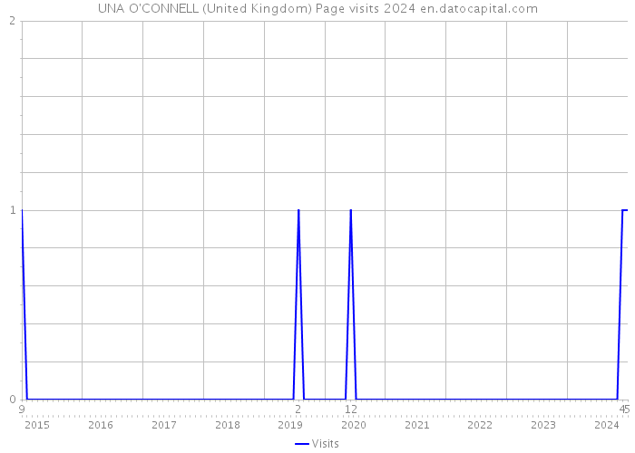 UNA O'CONNELL (United Kingdom) Page visits 2024 