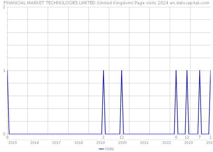 FINANCIAL MARKET TECHNOLOGIES LIMITED (United Kingdom) Page visits 2024 