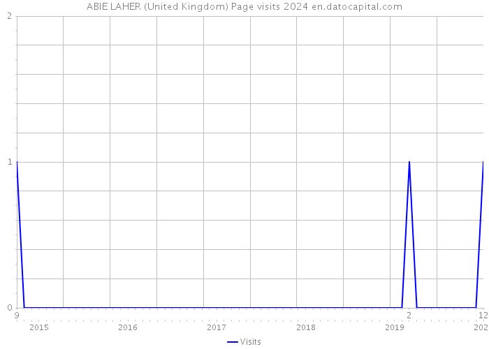 ABIE LAHER (United Kingdom) Page visits 2024 