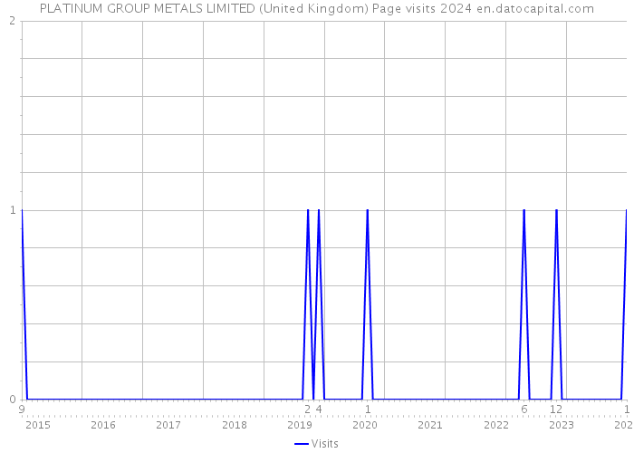 PLATINUM GROUP METALS LIMITED (United Kingdom) Page visits 2024 