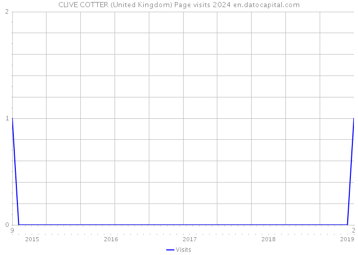 CLIVE COTTER (United Kingdom) Page visits 2024 