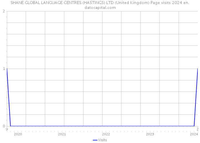 SHANE GLOBAL LANGUAGE CENTRES (HASTINGS) LTD (United Kingdom) Page visits 2024 