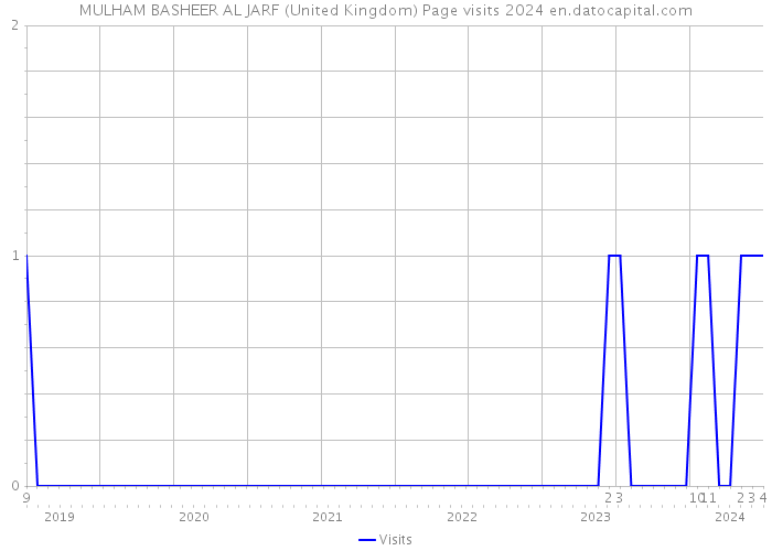MULHAM BASHEER AL JARF (United Kingdom) Page visits 2024 