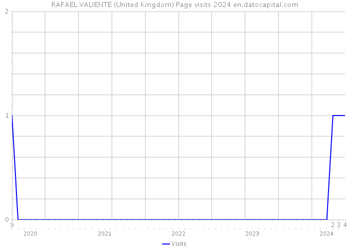 RAFAEL VALIENTE (United Kingdom) Page visits 2024 