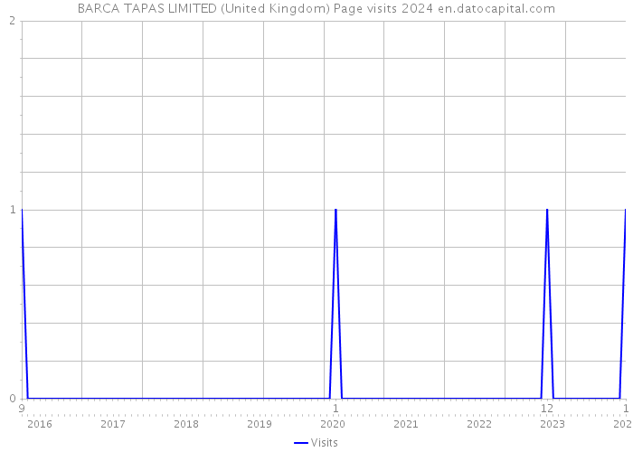 BARCA TAPAS LIMITED (United Kingdom) Page visits 2024 