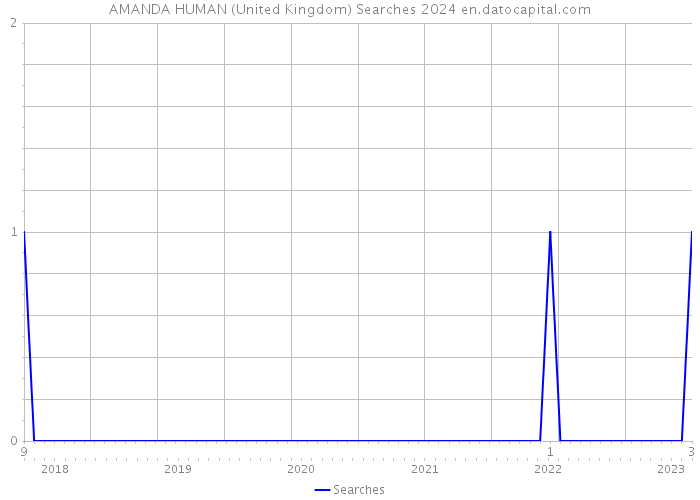 AMANDA HUMAN (United Kingdom) Searches 2024 
