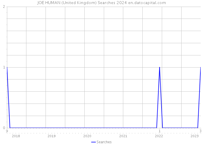 JOE HUMAN (United Kingdom) Searches 2024 