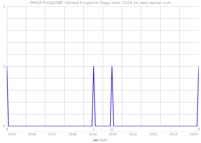 PHILIP FAULKNER (United Kingdom) Page visits 2024 