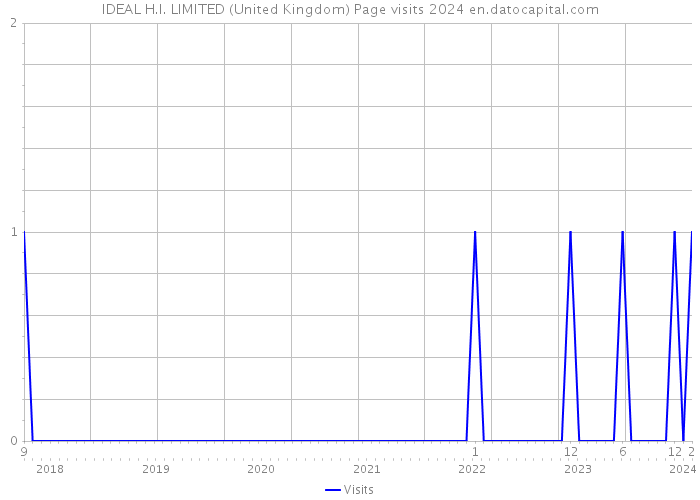 IDEAL H.I. LIMITED (United Kingdom) Page visits 2024 