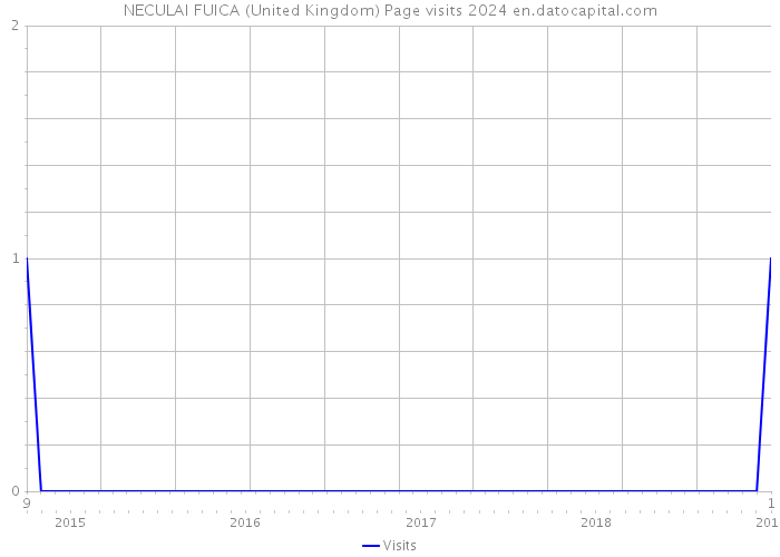 NECULAI FUICA (United Kingdom) Page visits 2024 