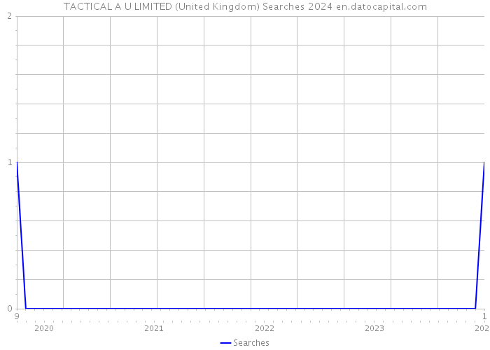 TACTICAL A U LIMITED (United Kingdom) Searches 2024 